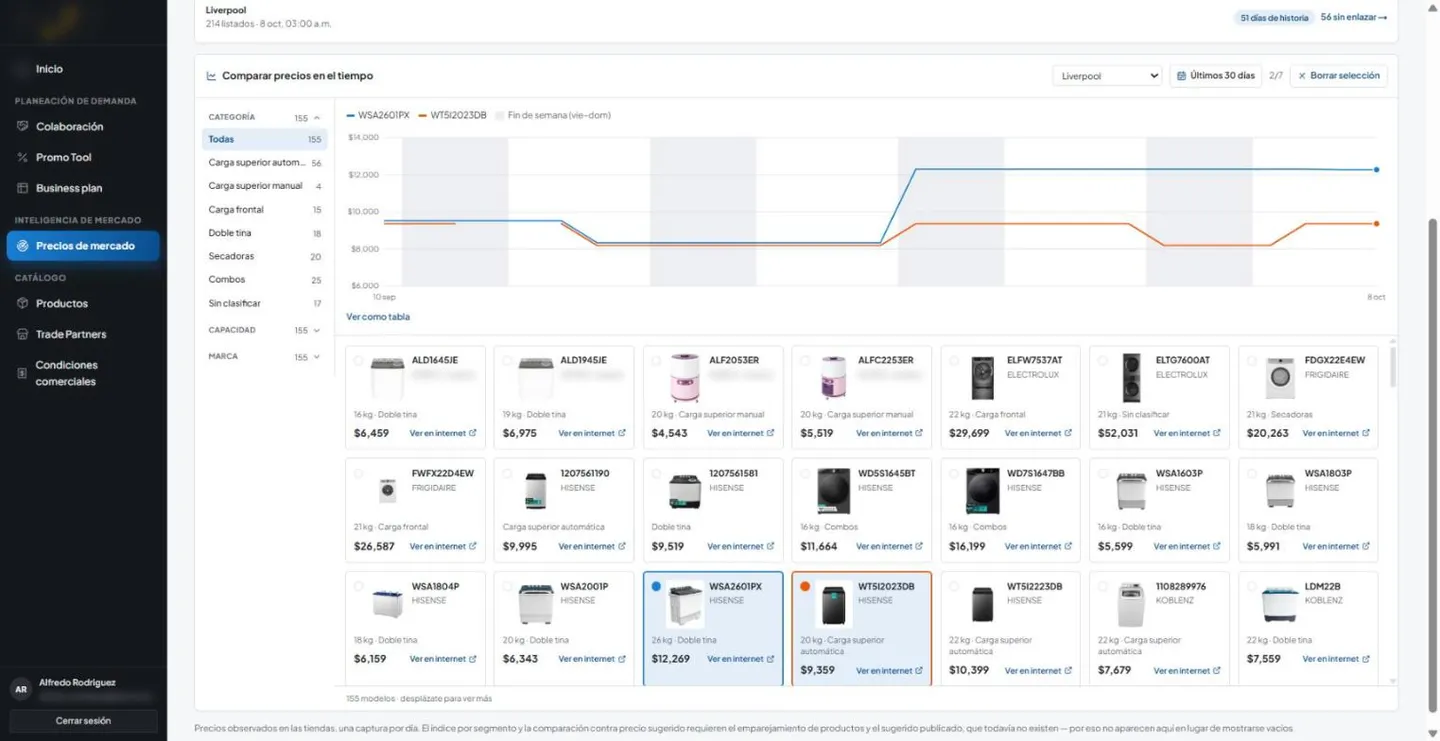 Pantalla de precios de mercado de un sistema de inteligencia comercial para un fabricante de electrodomésticos: gráfica que compara el precio observado de dos modelos en un minorista durante los últimos 30 días, filtros por categoría, capacidad y marca, y las tarjetas de cada modelo con su precio del día.